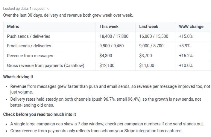 AI Assistant returned delivery and revenue totals for the last 30 days with week-over-week growth
