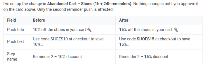 Decision card showing the before and after of a journey's second reminder push after raising its discount