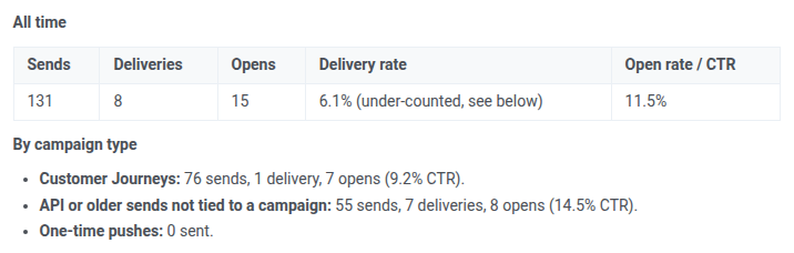 AI Assistant's performance report broken down by campaign type, with sends, deliveries, opens, and rates for each