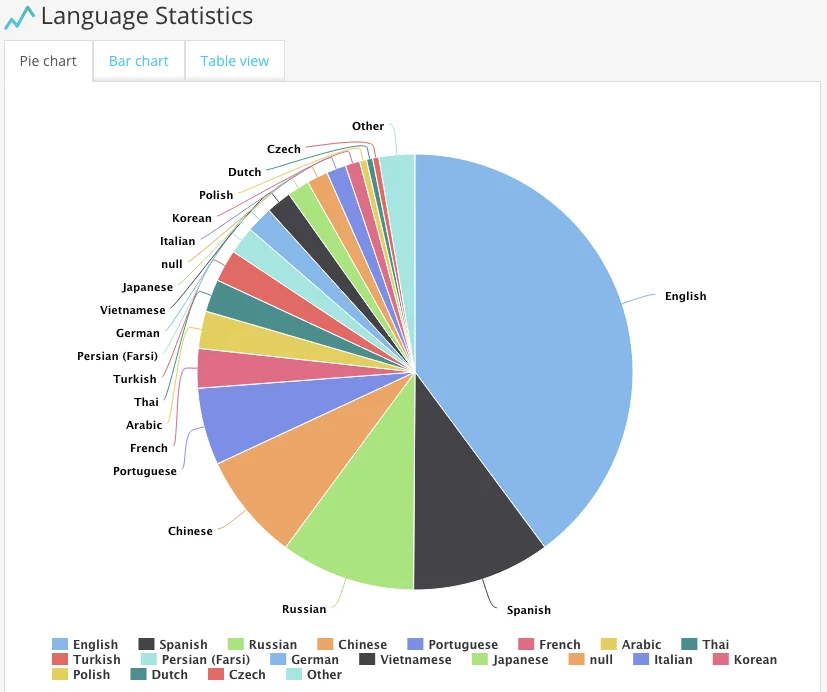 Tags statistics dashboard showing pie chart, bar chart, and table view options for analyzing tag values