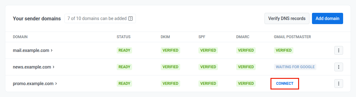 Your sender domains list with the Gmail Postmaster column showing Verified, Waiting for Google, and a Connect button.