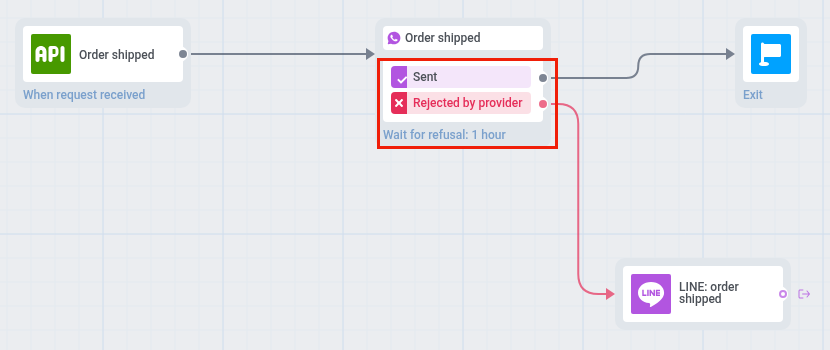 Journey canvas with a WhatsApp element, the Rejected by provider branch, and the Wait for refusal: 1 hour label