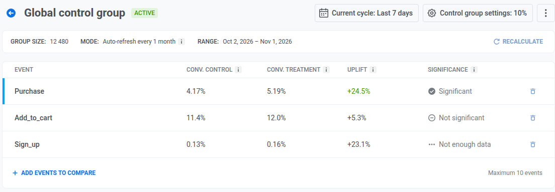 Events comparison table for the current cycle, with Conv. Control, Conv. Treatment, Uplift, and Significance for three events