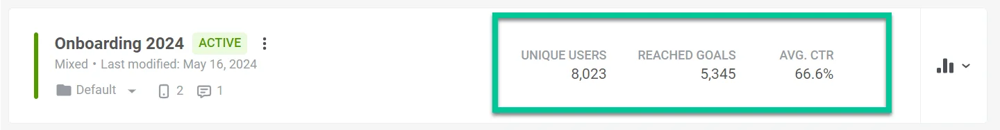 显示独立用户数、Journey 目标达成次数和平均点击率统计数据的营销活动表现指标