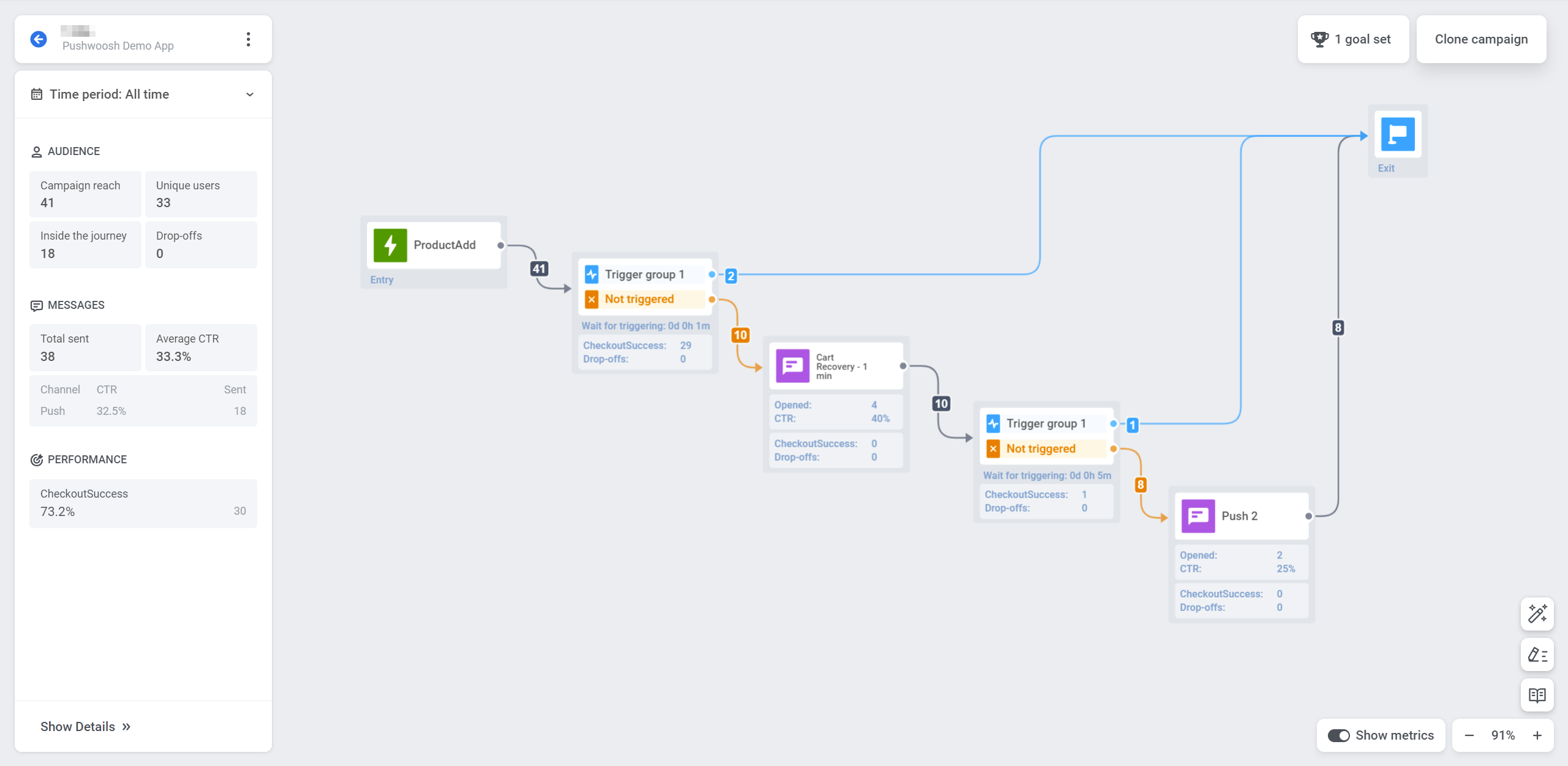 Pushwoosh Customer Journey statistics