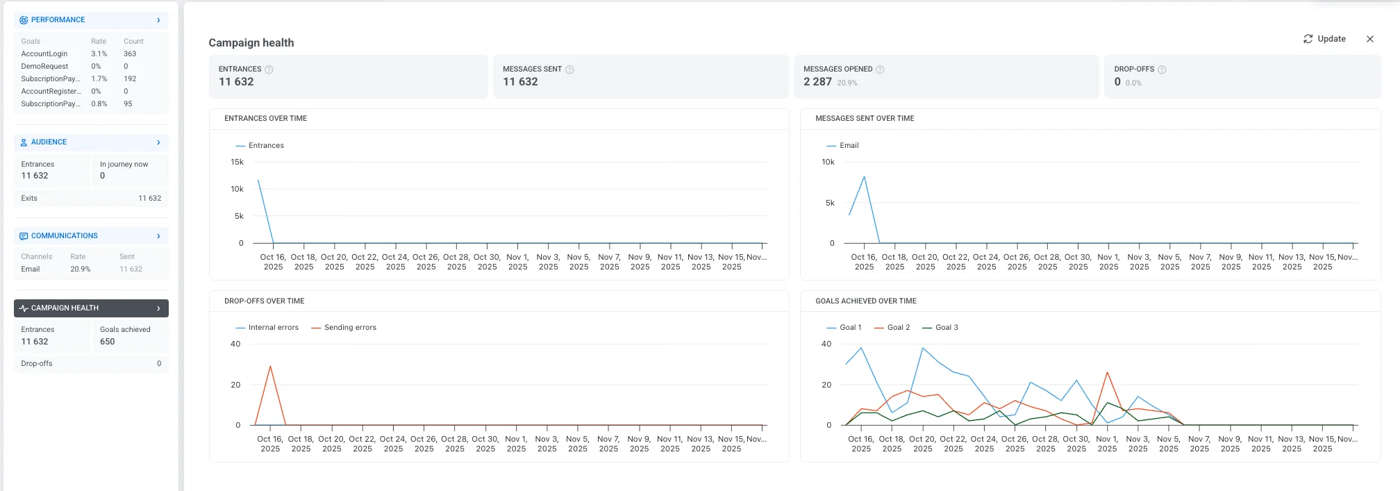 营销活动健康状况仪表板,显示高级摘要指标,包括进入次数、已发送消息、已打开消息和流失次数