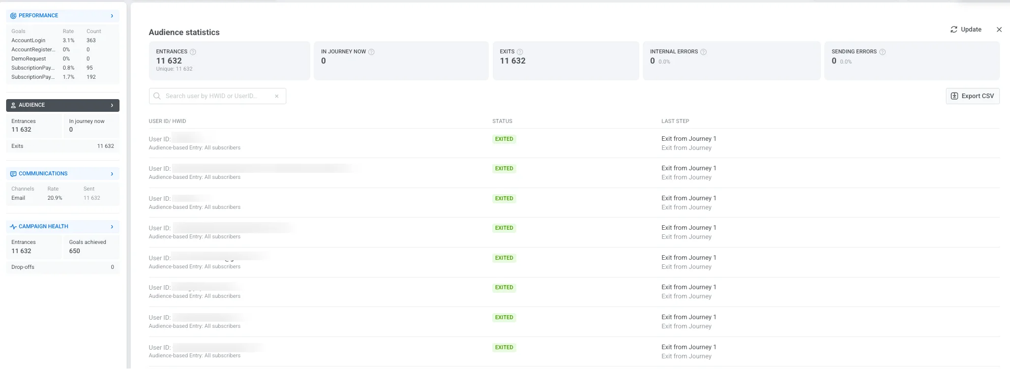 受众仪表板,显示用户统计数据,包括进入次数、旅程中的用户、退出次数、内部错误和发送错误