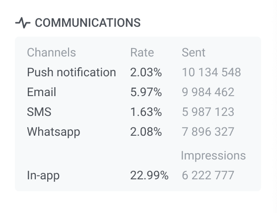 Communications