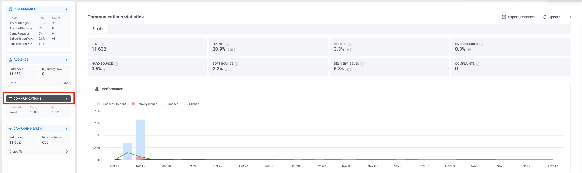 Communications statistics window displaying message performance metrics by channel