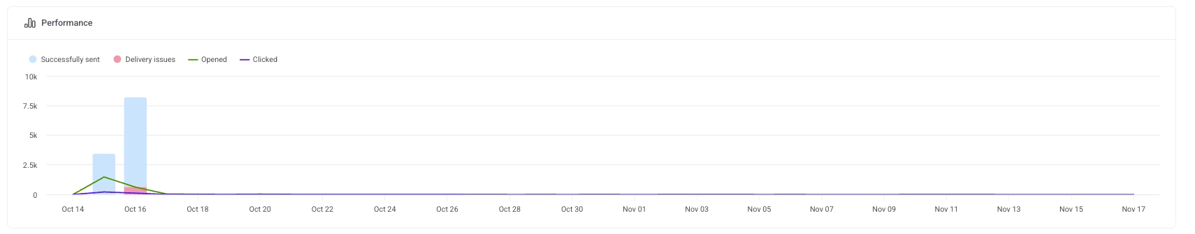 Performance chart showing message activity trends and engagement patterns over time