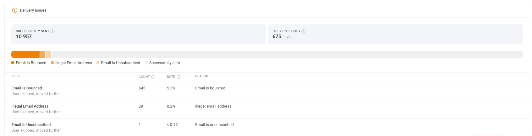 Delivery issues breakdown showing failed message counts, rates, and error reasons