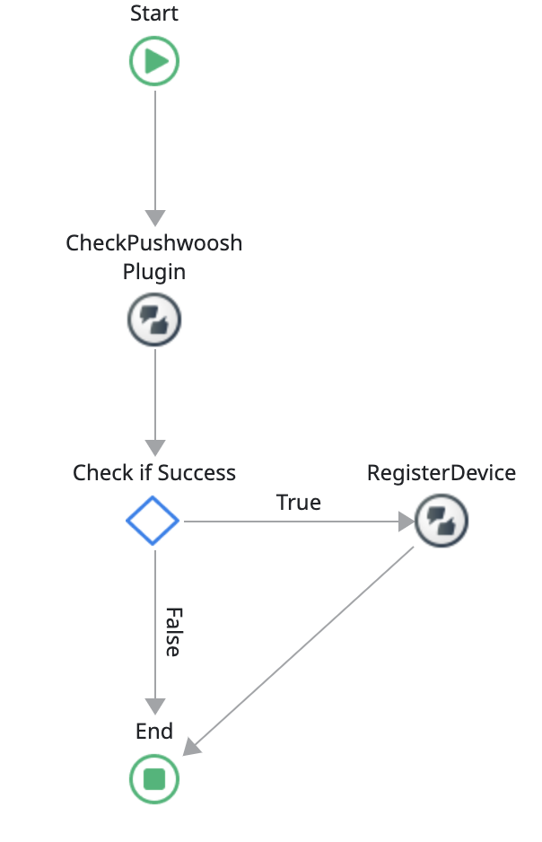 CheckPushwooshPlugin action