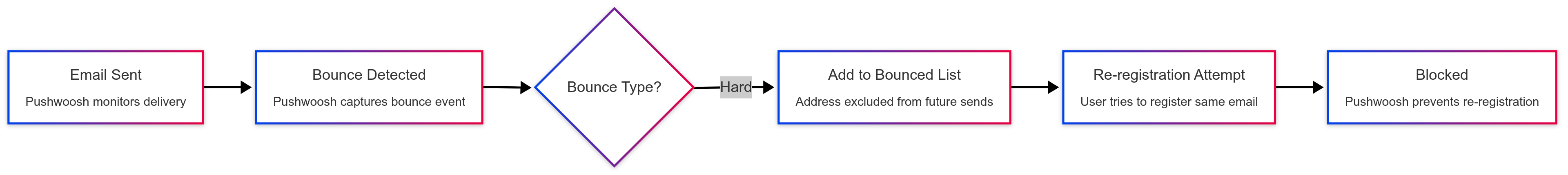 Flowchart showing bounce management process from delivery attempt through classification to bounce list exclusion