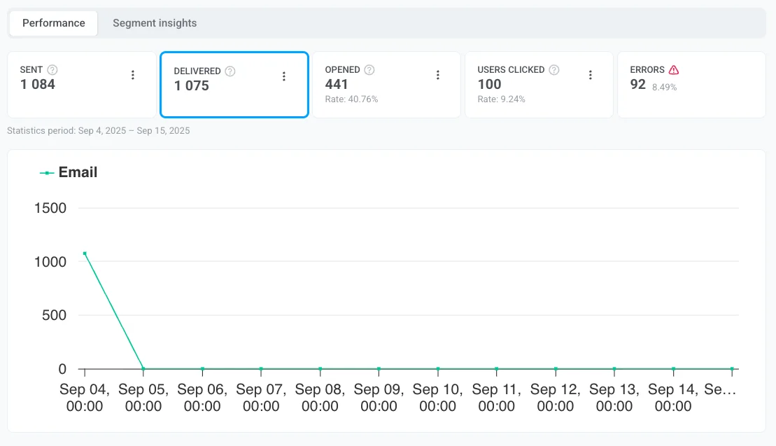 Delivered metric display showing number of emails successfully delivered to recipients inboxes