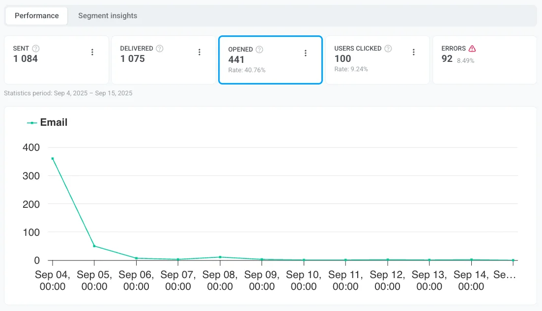 Opened metric display showing number of recipients who opened emails with engagement insights