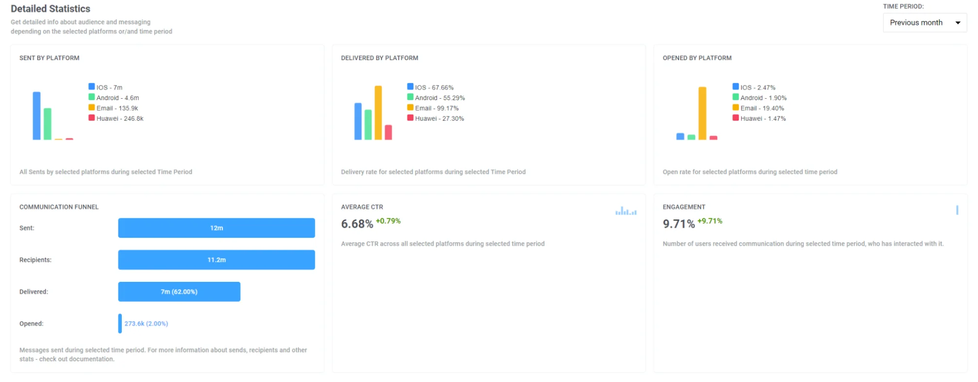 Project Overview page showing total emails sent, delivered, and opened with channel comparison