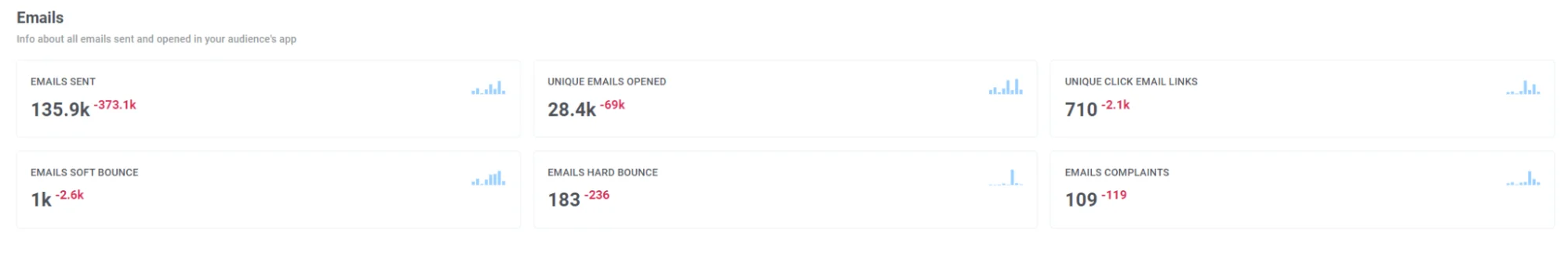 Project Overview breakdown showing key email metrics including sends, opens, clicks, bounces, and complaints