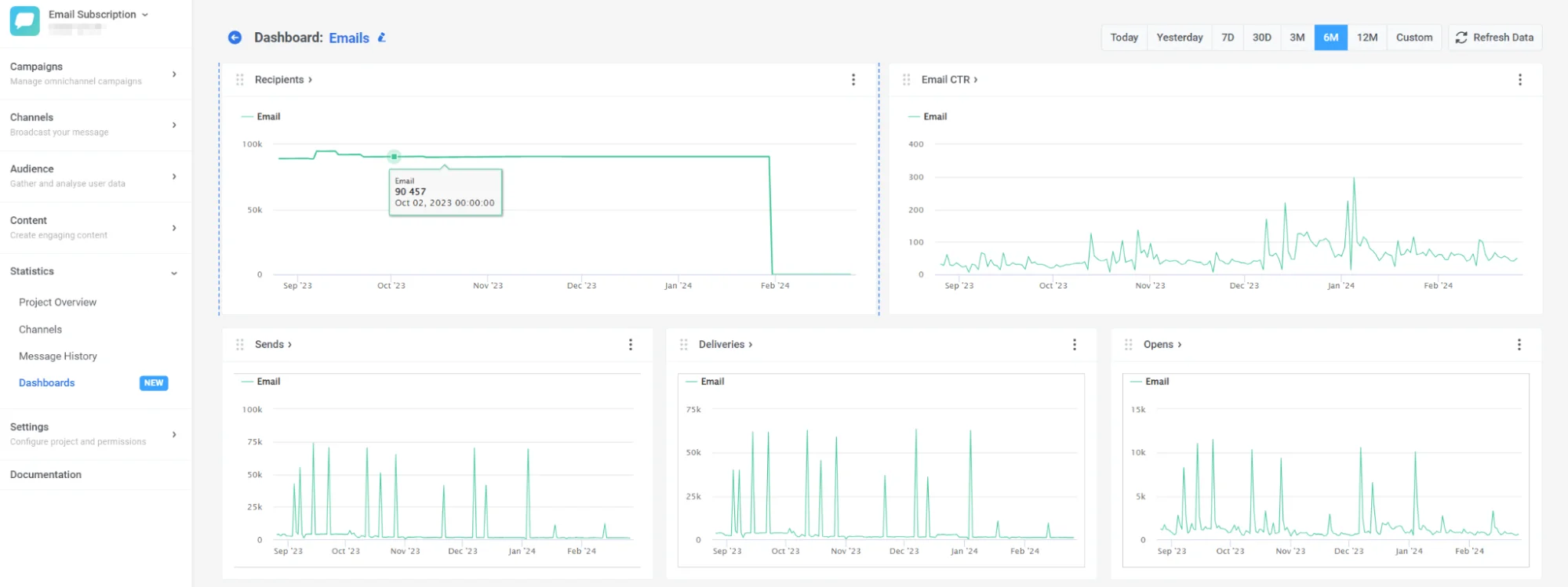 Email dashboard showing comprehensive analysis of email campaign performance with subscriber and engagement metrics