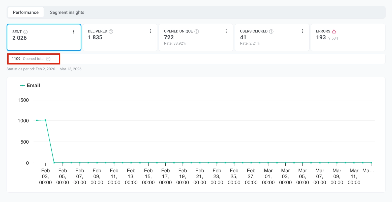 Opened total metric showing total number of email opens including repeat opens by the same user