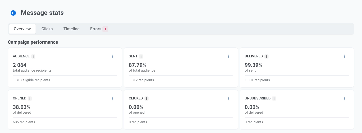 Campaign performance cards and Campaigns distribution funnel for an email Message stats Overview
