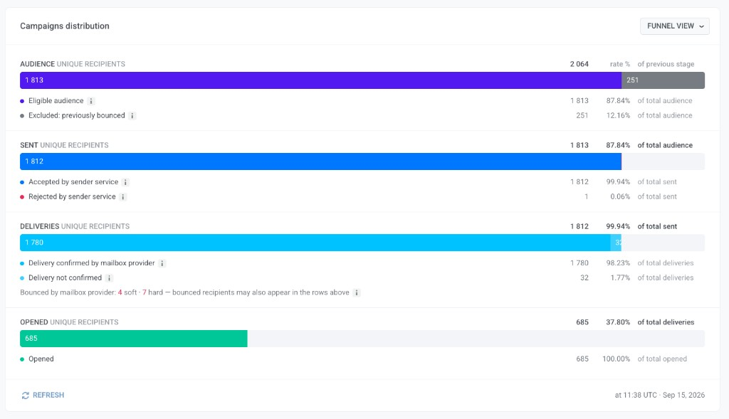 Campaigns distribution funnel for an email with Audience, Sent, Deliveries, and Opened steps