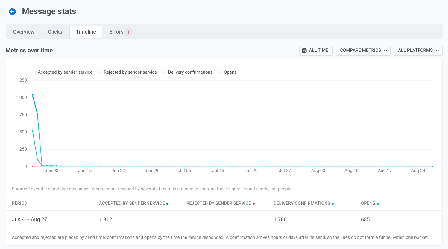 Timeline tab Metrics over time chart and summary table for an email with Accepted, Rejected, Delivery confirmations, and Opens