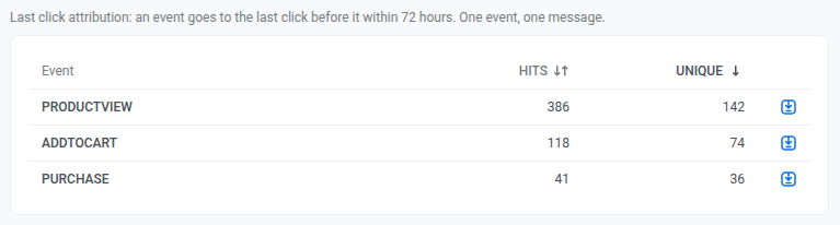 Таблица Events под графиком Timeline для email-сообщения со строкой об атрибуции по последнему клику и столбцами Event, Hits и Unique