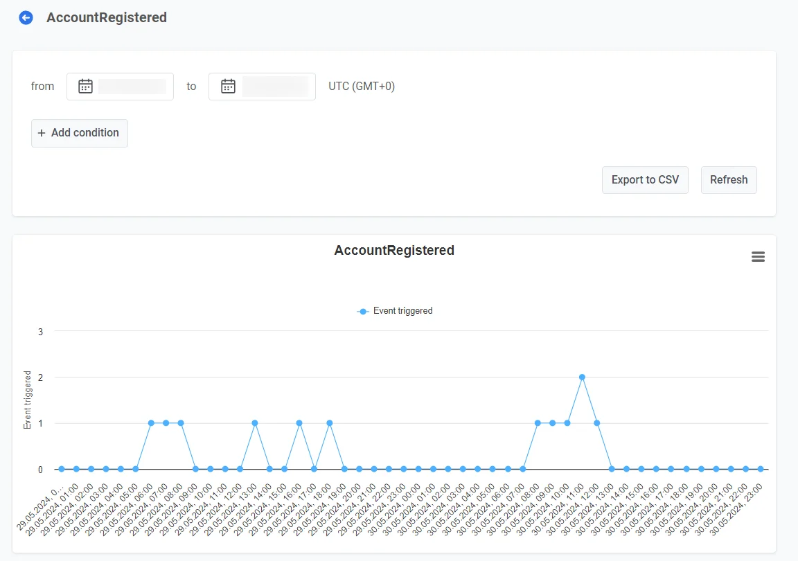 Painel de estatísticas de eventos mostrando gráfico de frequência e opções de exportação de dados