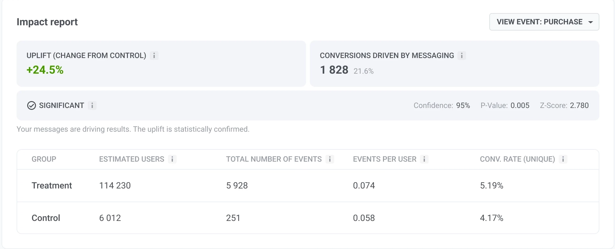 Impact report showing uplift, conversions driven by messaging, and a group breakdown table