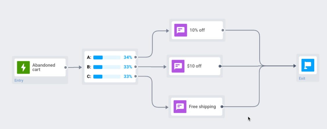 Three discount message branches configured