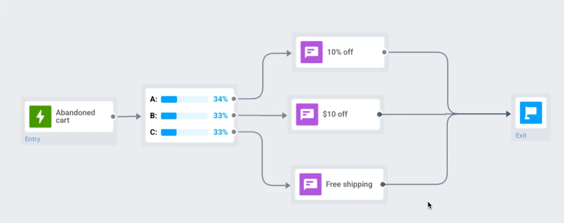 তিনটি ডিসকাউন্ট মেসেজ ব্রাঞ্চ কনফিগার করা হয়েছে