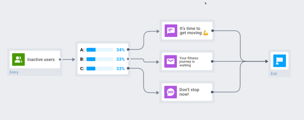 Configured journey: push copy, email subject, and SMS copy