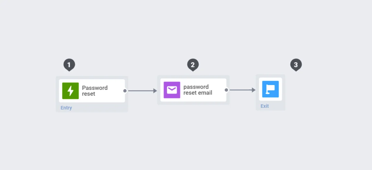 Completed password reset email journey with Exit element configured ready to launch