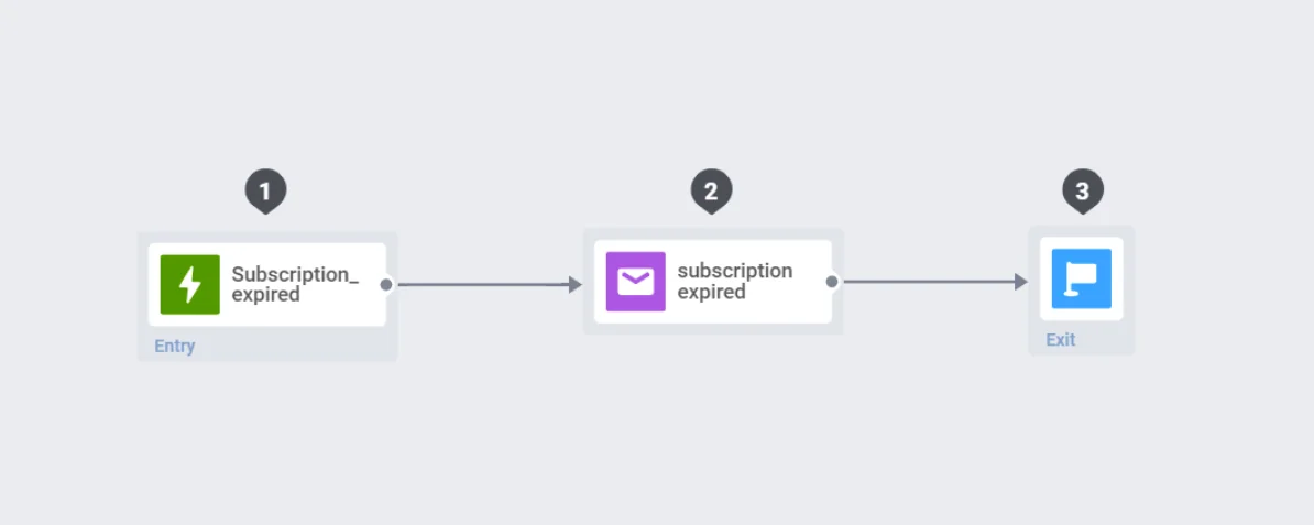 Completed subscription renewal email journey ready for launch