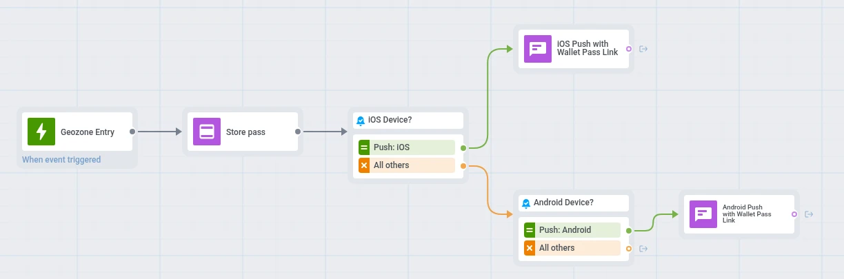 Assembled journey with Geozone Entry, Store pass, two Reachability checks, and Send Push on each branch