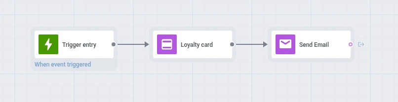 Assembled coffee shop loyalty journey with Trigger entry, Loyalty card, and Send Email connected in sequence