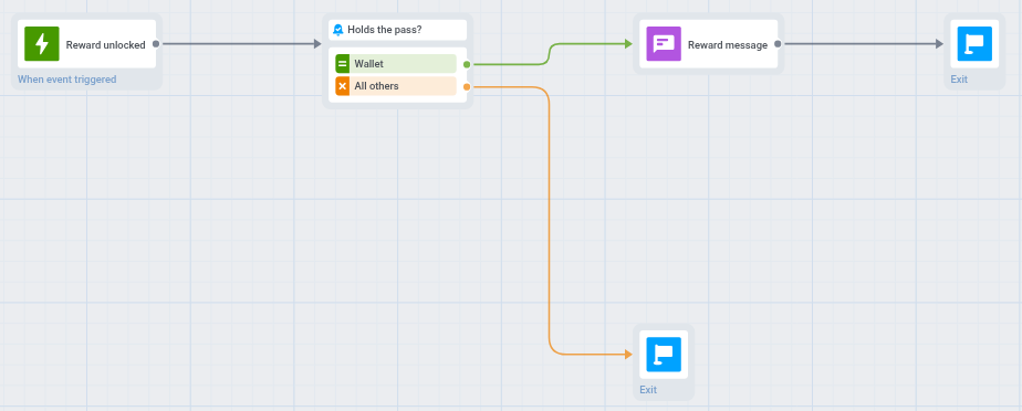 Reward journey with Reward unlocked, the Holds the pass? check, Reward message, and two Exit elements on the canvas