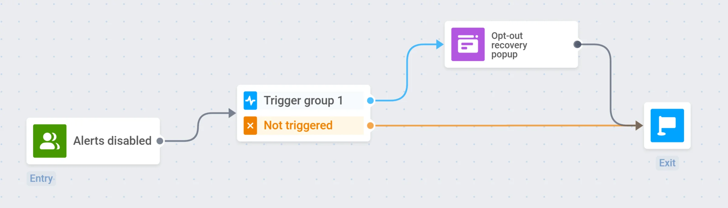 Captura de tela mostrando a jornada completa de recuperação de opt-out com entrada baseada em público, aguardar gatilho e mensagem in-app