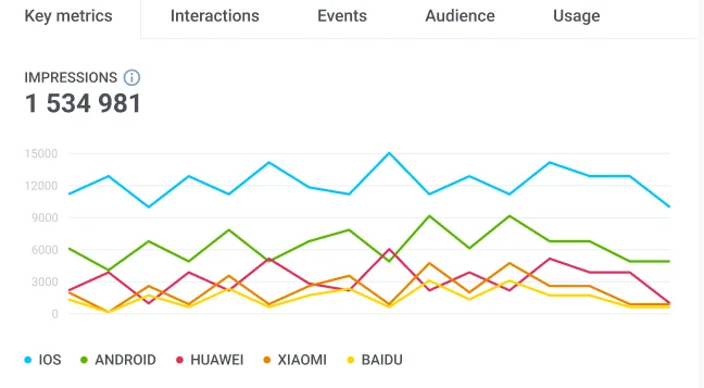 Das Impressions-Diagramm zeigt, wie oft Benutzer Ihrer In-App-Nachricht während des ausgewählten Zeitraums ausgesetzt waren.
