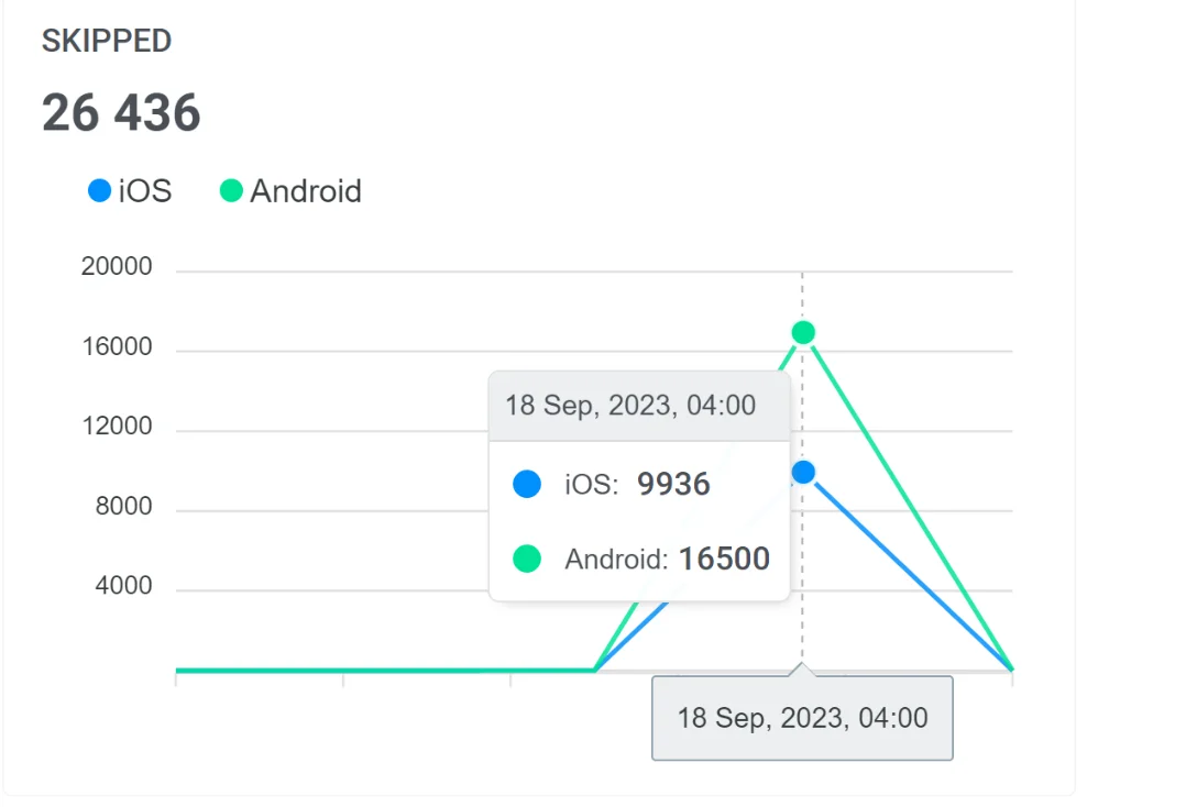 Das Übersprungen-Diagramm zeigt die Anzahl der Benutzer, die die In-App geschlossen haben, ohne mit ihr zu interagieren