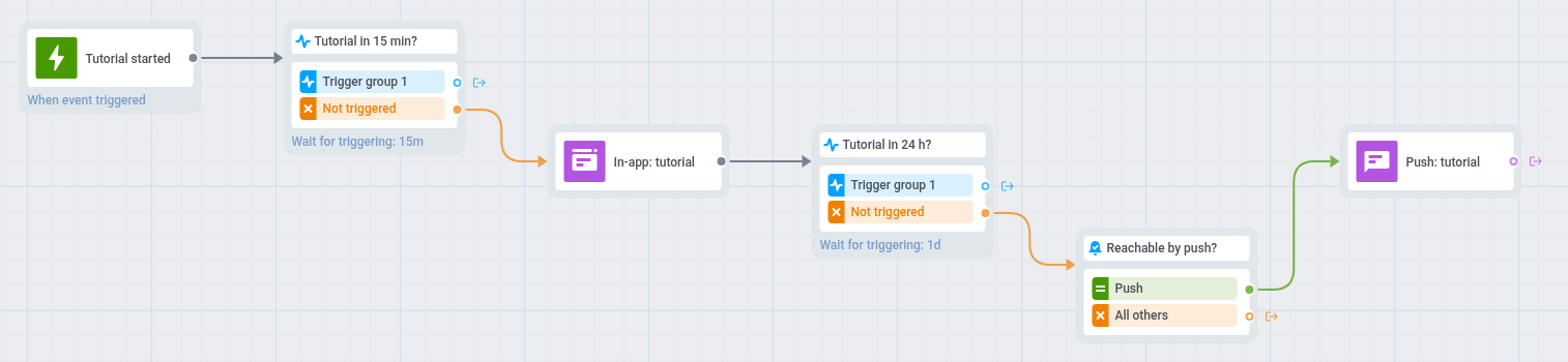 Onboarding journey: Tutorial started entry, two Wait for Trigger steps on Tutorial completed, an in-app nudge, a push