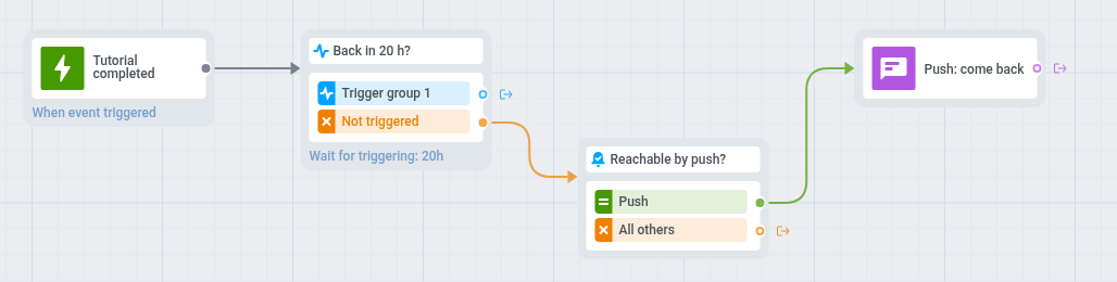 Second session journey: Tutorial completed entry, 20-hour Wait for Trigger on PW_ApplicationOpen, push for reachable players