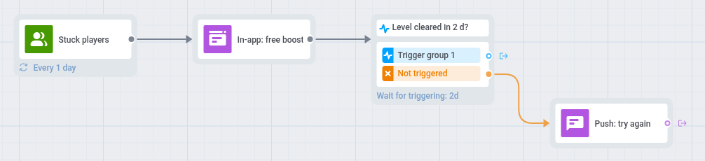 Stuck players journey: daily audience entry, in-app boost, Wait for Trigger on Level completed for 2 days, fallback push