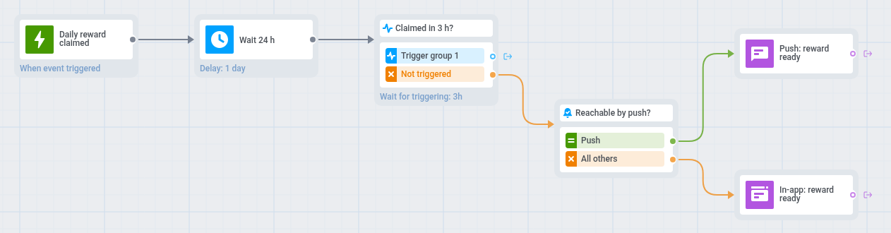 Daily reward journey: claim entry, 24-hour delay, Wait for Trigger on the next claim, then push or in-app by reachability