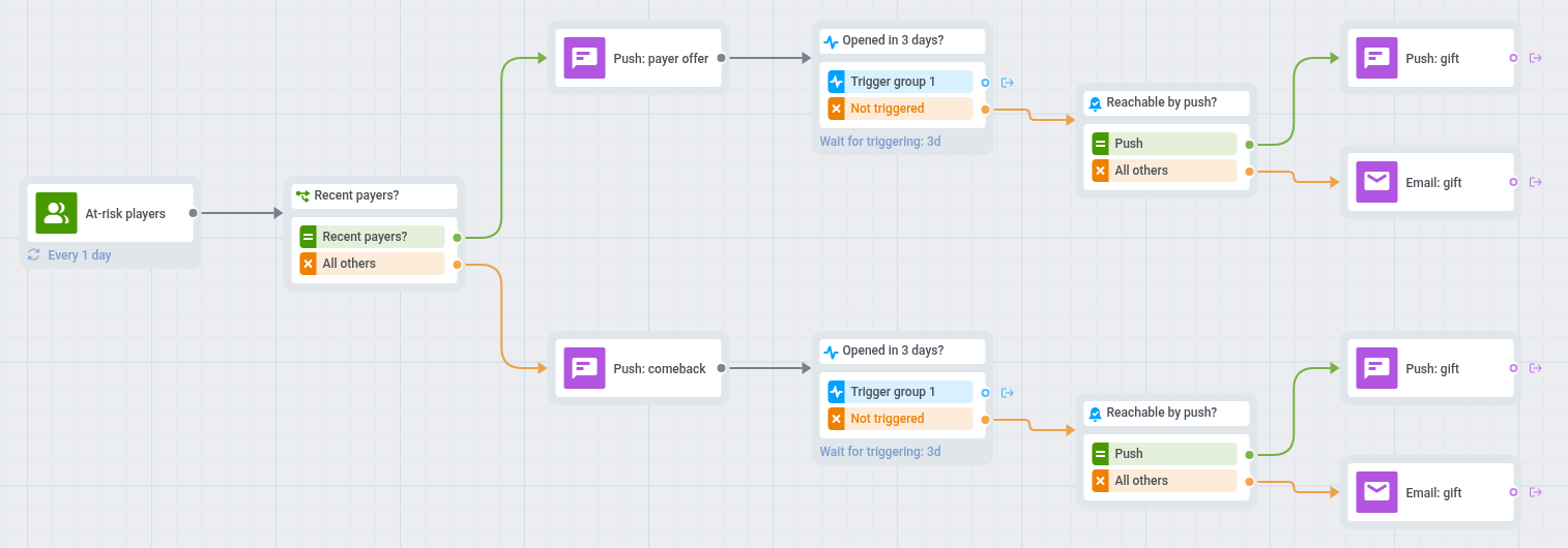 Reactivation journey: At-risk entry, split on Recent payers, two pushes, then push or email by reachability