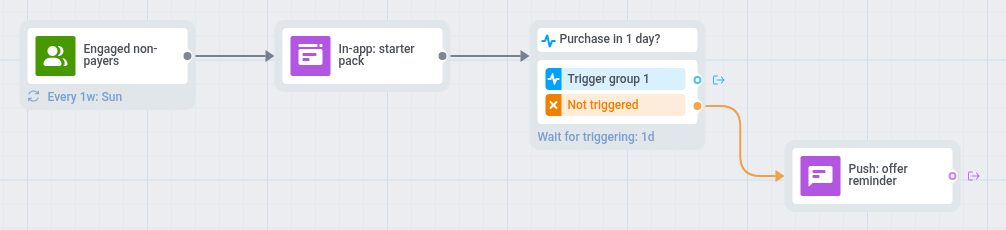 First purchase journey: Engaged non-payers entry, starter pack in-app, Wait for Trigger on purchase for 1 day, reminder push
