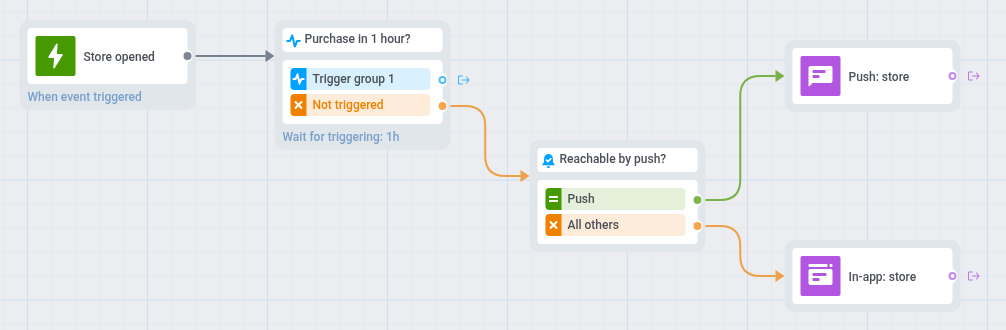 Store abandonment journey: Store opened entry, Wait for Trigger on purchase for 1 hour, then push or in-app by reachability
