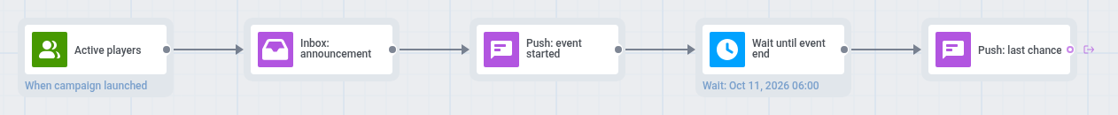Live event journey: Active players entry, App Inbox announcement, start push, delay until near the end, last-chance push