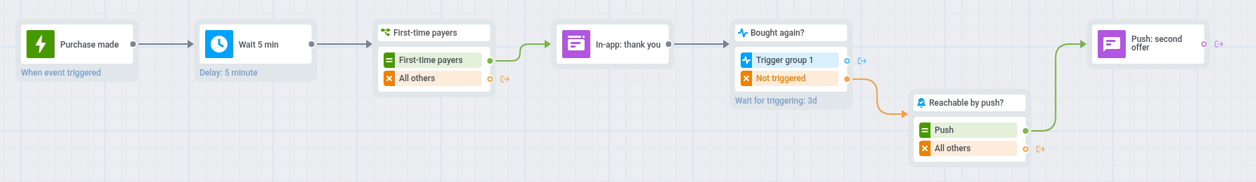 Second purchase journey: purchase entry, 5-minute delay, split on First-time payers, thank-you in-app, purchase wait, push