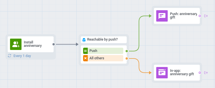 Anniversary reward journey: Install anniversary entry repeated every day, Reachability check, then push or in-app